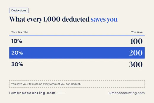 Sample table: what every 1,000 deducted saves you