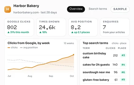 Sample portal dashboard for Harbor Bakery: Google clicks, times shown, average position and enquiries, a 12-week clicks chart and the top search terms
