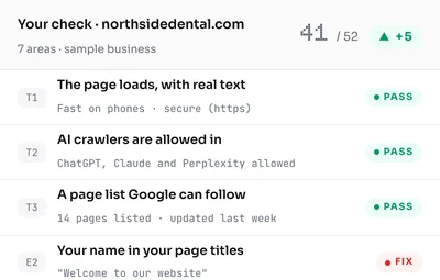 Sample checks for Northside Dental, run again each week: score 41 of 52, up 5